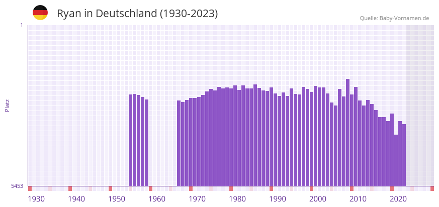 Ryan in der Vornamen-Hitliste von Deutschland (1930-2023) Ryan in der Vornamen-Hitliste von Deutschland (1930-2023)