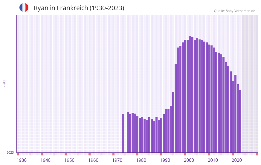 Ryan in der Vornamen-Hitliste von Frankreich (1930-2023) Ryan in der Vornamen-Hitliste von Frankreich (1930-2023)