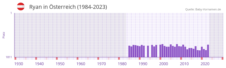 Ryan in der Vornamen-Hitliste von Österreich (1984-2023) Ryan in der Vornamen-Hitliste von Österreich (1984-2023)