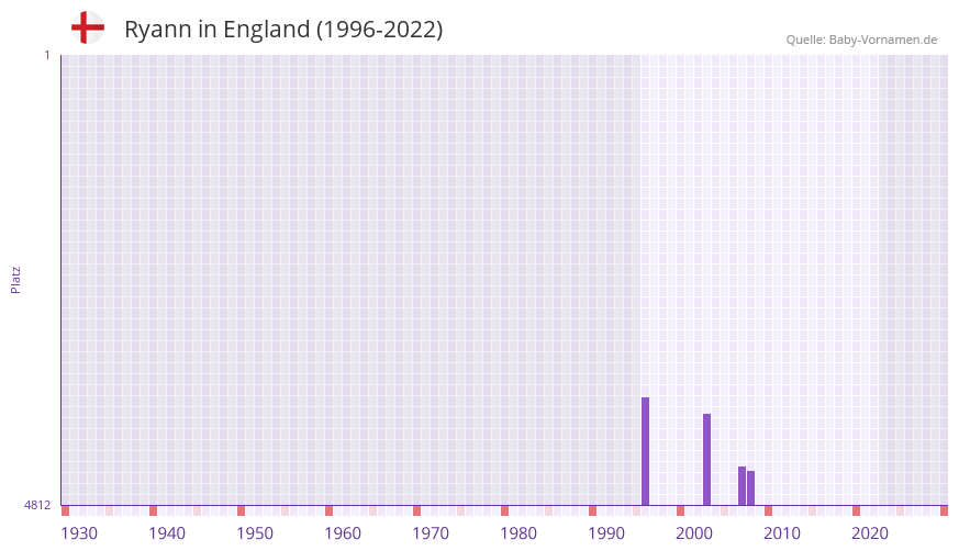 Ryann in der Vornamen-Hitliste von England (1996-2022)