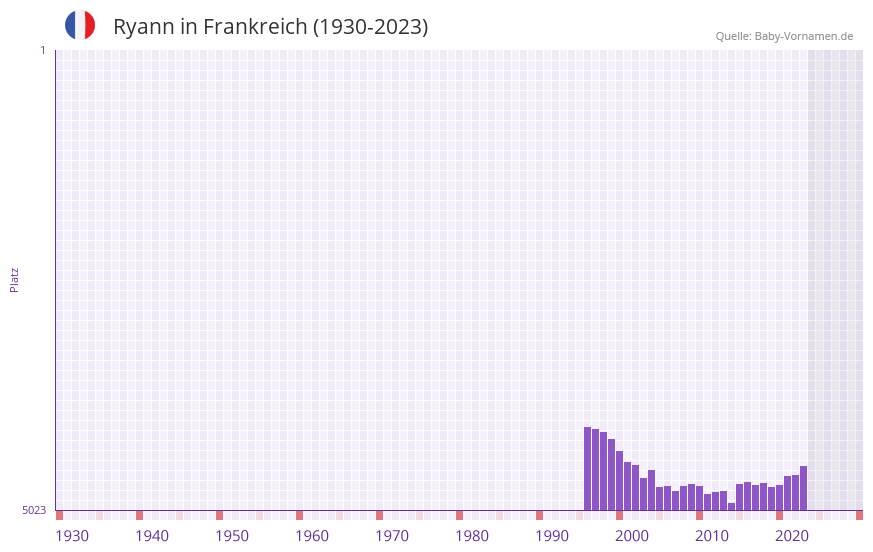 Ryann in der Vornamen-Hitliste von Frankreich (1930-2023)