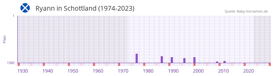 Ryann in der Vornamen-Hitliste von Schottland (1974-2023)