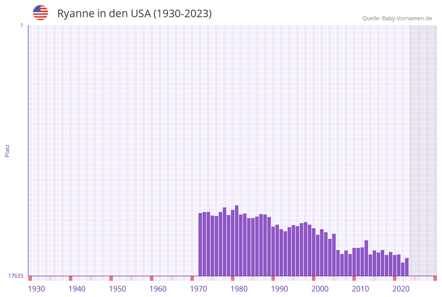 Ryanne in der Vornamen-Hitliste von den USA (1930-2023)