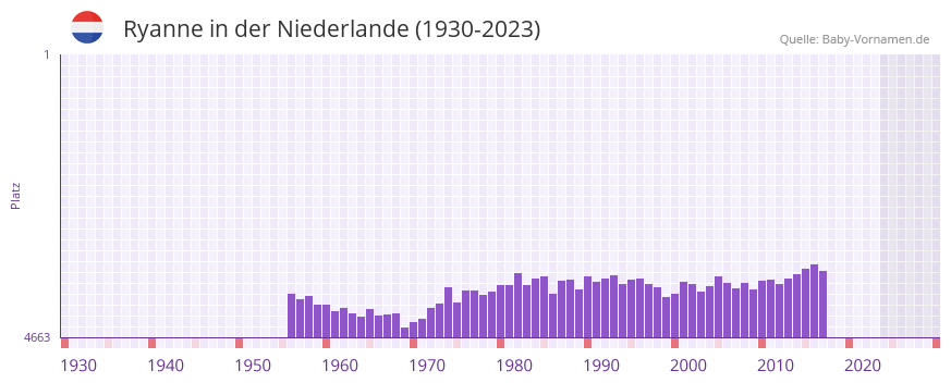 Ryanne in der Vornamen-Hitliste von der Niederlande (1930-2023)