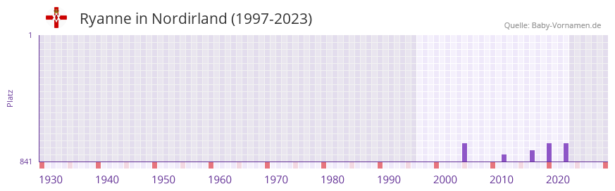 Ryanne in der Vornamen-Hitliste von Nordirland (1997-2023)