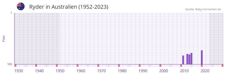 Ryder in der Vornamen-Hitliste von Australien (1952-2023) Ryder in der Vornamen-Hitliste von Australien (1952-2023)