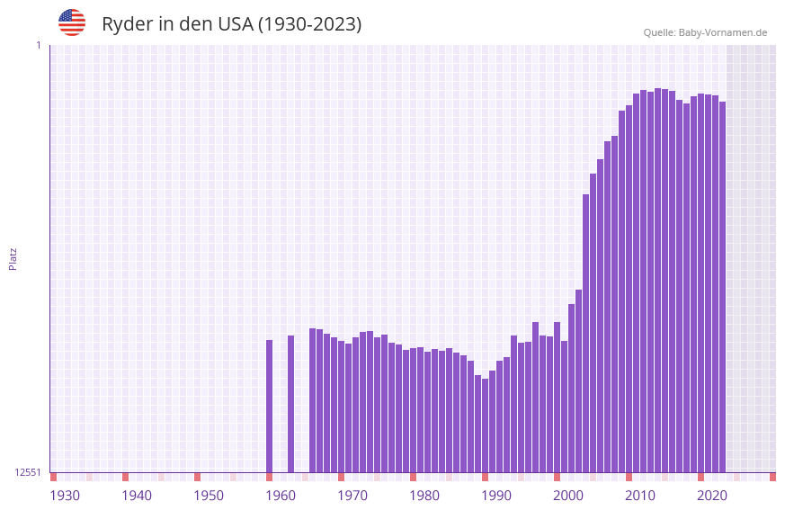 Ryder in der Vornamen-Hitliste von den USA (1930-2023) Ryder in der Vornamen-Hitliste von den USA (1930-2023)