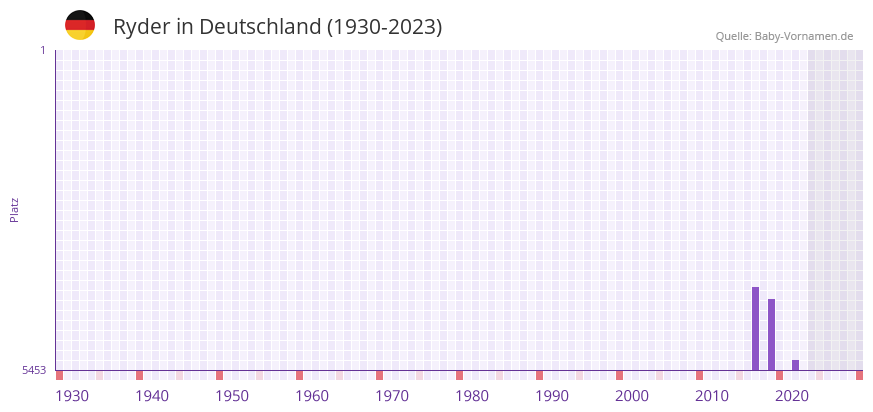Ryder in der Vornamen-Hitliste von Deutschland (1930-2023) Ryder in der Vornamen-Hitliste von Deutschland (1930-2023)