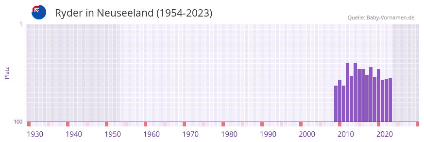 Ryder in der Vornamen-Hitliste von Neuseeland (1954-2023) Ryder in der Vornamen-Hitliste von Neuseeland (1954-2023)