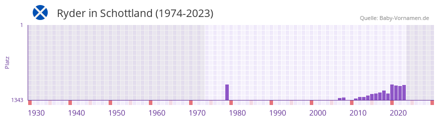 Ryder in der Vornamen-Hitliste von Schottland (1974-2023) Ryder in der Vornamen-Hitliste von Schottland (1974-2023)