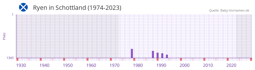 Ryen in der Vornamen-Hitliste von Schottland (1974-2023) Ryen in der Vornamen-Hitliste von Schottland (1974-2023)