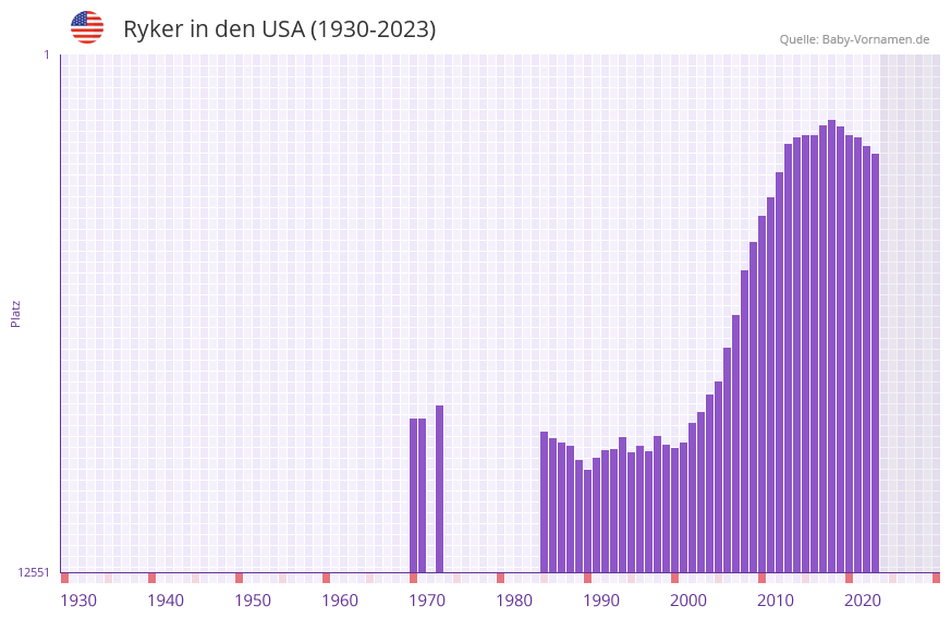 Ryker in der Vornamen-Hitliste von den USA (1930-2023)