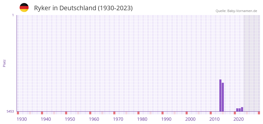Ryker in der Vornamen-Hitliste von Deutschland (1930-2023)