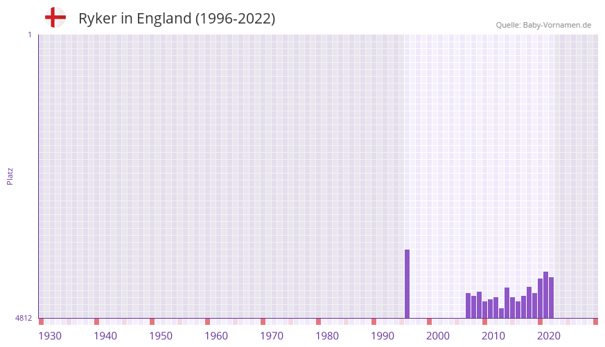 Ryker in der Vornamen-Hitliste von England (1996-2022)