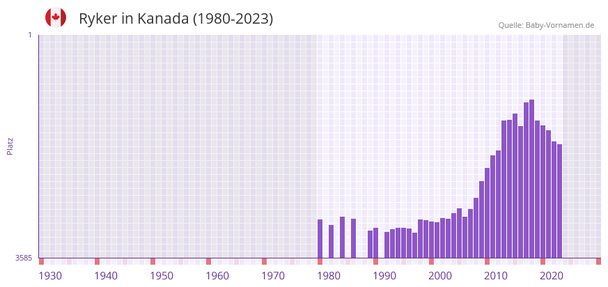 Ryker in der Vornamen-Hitliste von Kanada (1980-2023)