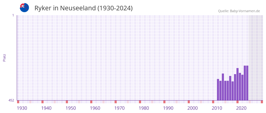 Ryker in der Vornamen-Hitliste von Neuseeland (1930-2024)