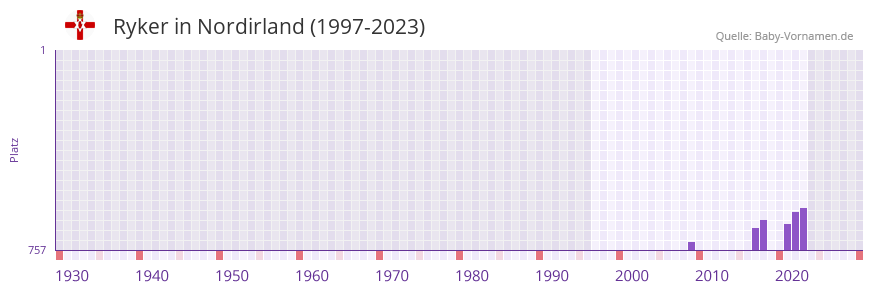 Ryker in der Vornamen-Hitliste von Nordirland (1997-2023)