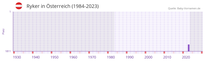 Ryker in der Vornamen-Hitliste von sterreich (1984-2023)