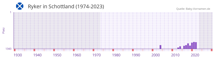 Ryker in der Vornamen-Hitliste von Schottland (1974-2023)