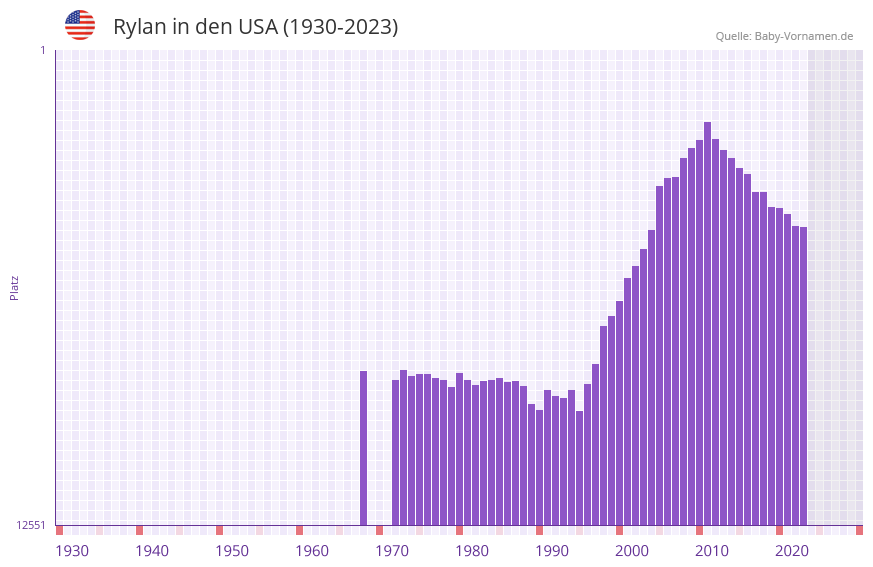 Rylan in der Vornamen-Hitliste von den USA (1930-2023) Rylan in der Vornamen-Hitliste von den USA (1930-2023)