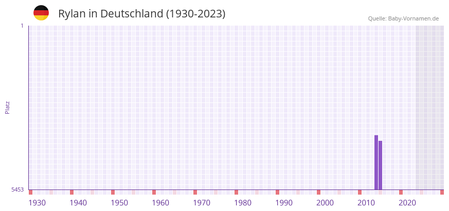 Rylan in der Vornamen-Hitliste von Deutschland (1930-2023) Rylan in der Vornamen-Hitliste von Deutschland (1930-2023)