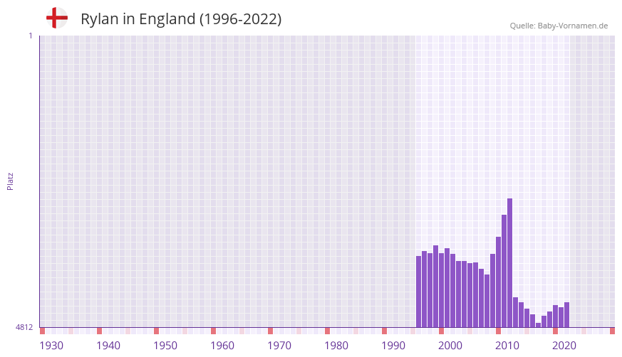 Rylan in der Vornamen-Hitliste von England (1996-2022) Rylan in der Vornamen-Hitliste von England (1996-2022)