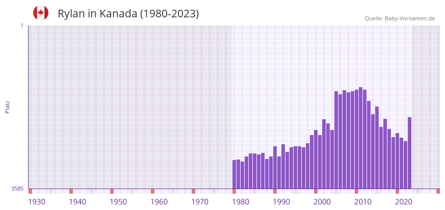 Rylan in der Vornamen-Hitliste von Kanada (1980-2023) Rylan in der Vornamen-Hitliste von Kanada (1980-2023)