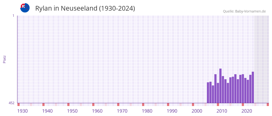 Rylan in der Vornamen-Hitliste von Neuseeland (1930-2024)