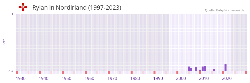 Rylan in der Vornamen-Hitliste von Nordirland (1997-2023) Rylan in der Vornamen-Hitliste von Nordirland (1997-2023)