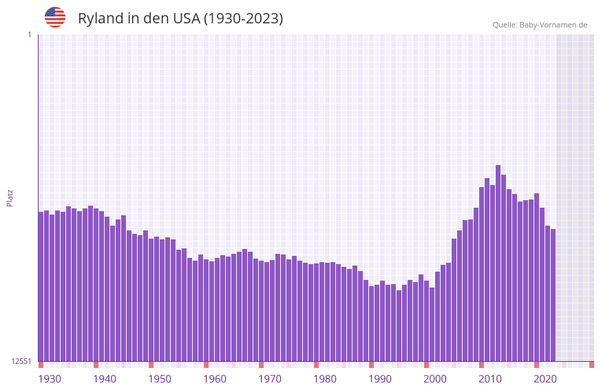 Ryland in der Vornamen-Hitliste von den USA (1930-2023) Ryland in der Vornamen-Hitliste von den USA (1930-2023)