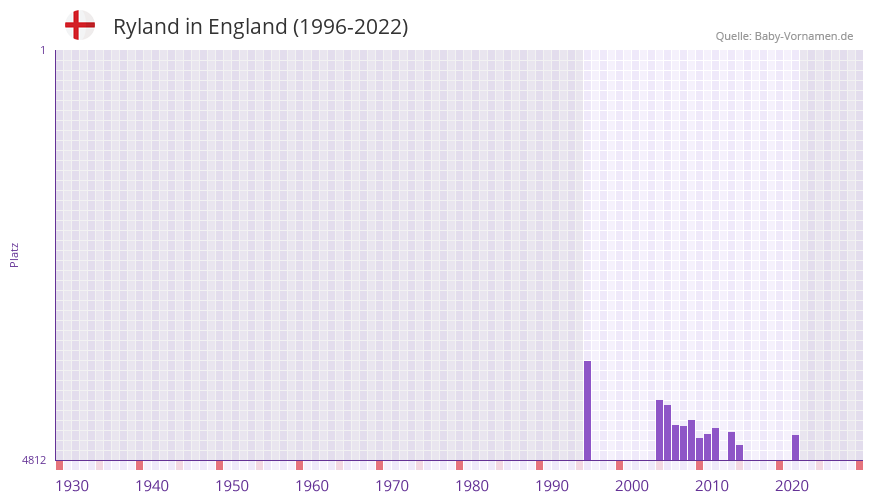 Ryland in der Vornamen-Hitliste von England (1996-2022) Ryland in der Vornamen-Hitliste von England (1996-2022)