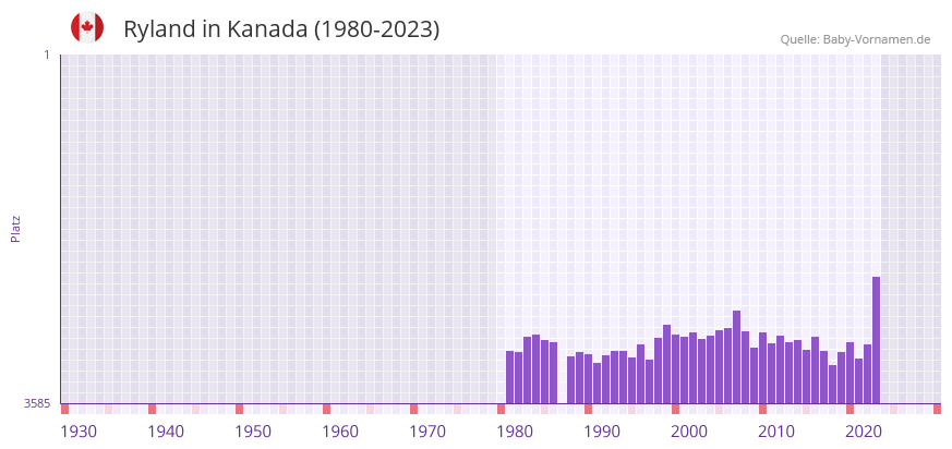 Ryland in der Vornamen-Hitliste von Kanada (1980-2023) Ryland in der Vornamen-Hitliste von Kanada (1980-2023)