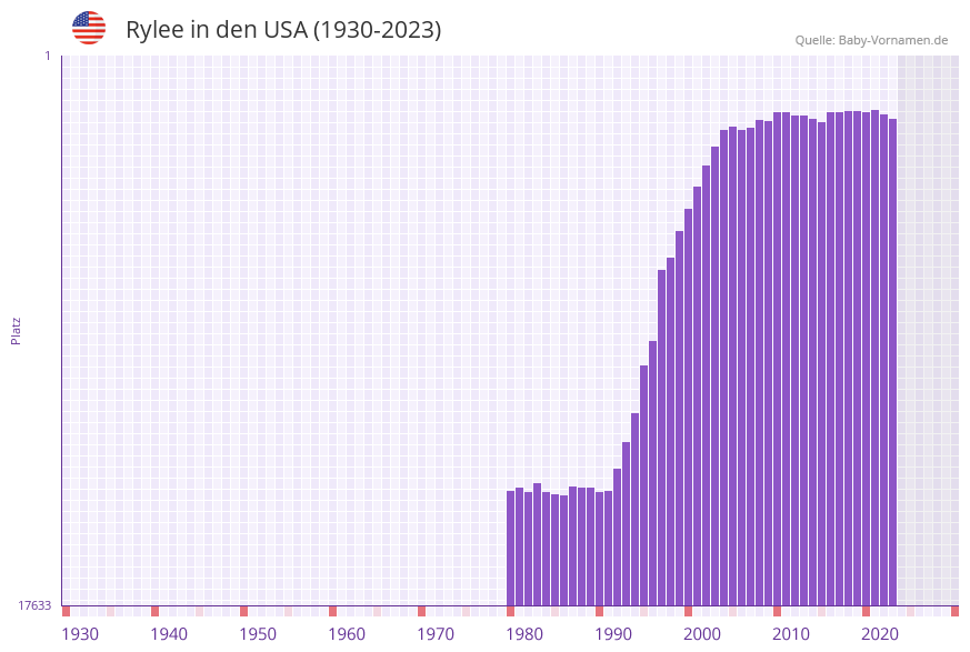 Rylee in der Vornamen-Hitliste von den USA (1930-2023)