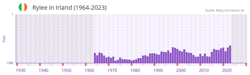 Rylee in der Vornamen-Hitliste von Irland (1964-2023)