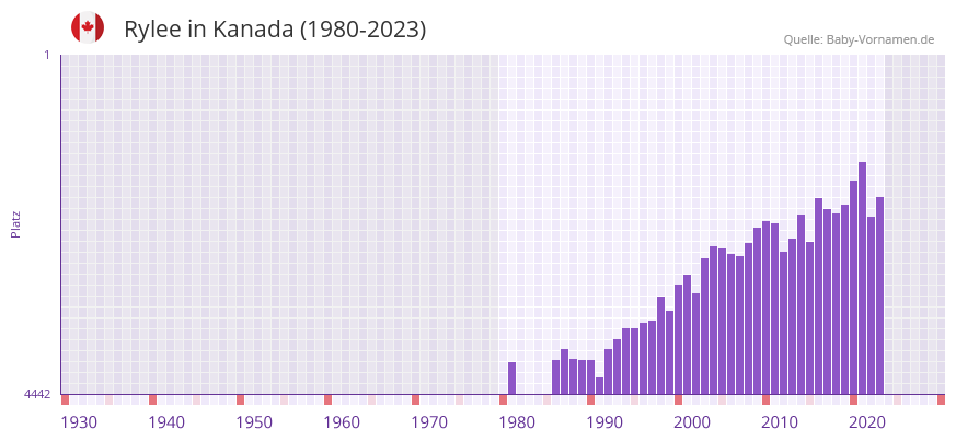 Rylee in der Vornamen-Hitliste von Kanada (1980-2023)