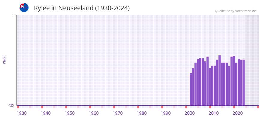 Rylee in der Vornamen-Hitliste von Neuseeland (1930-2024)