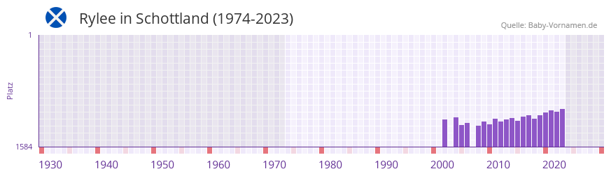 Rylee in der Vornamen-Hitliste von Schottland (1974-2023)