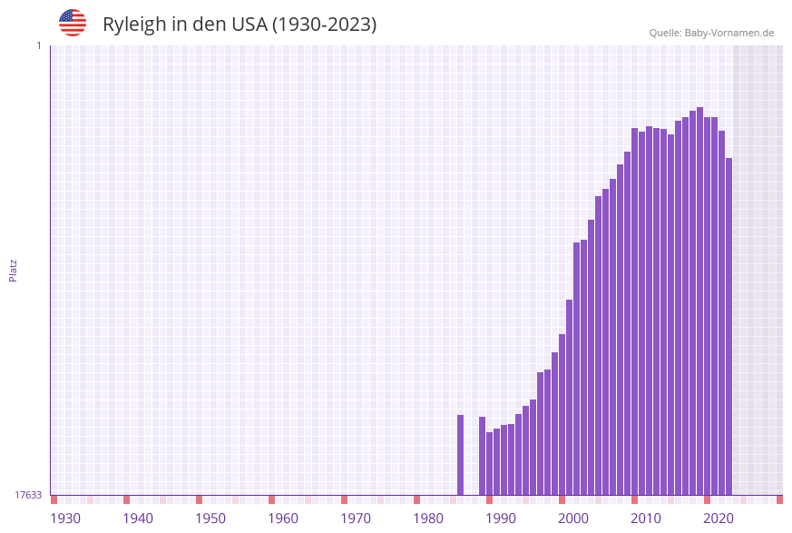 Ryleigh in der Vornamen-Hitliste von den USA (1930-2023)
