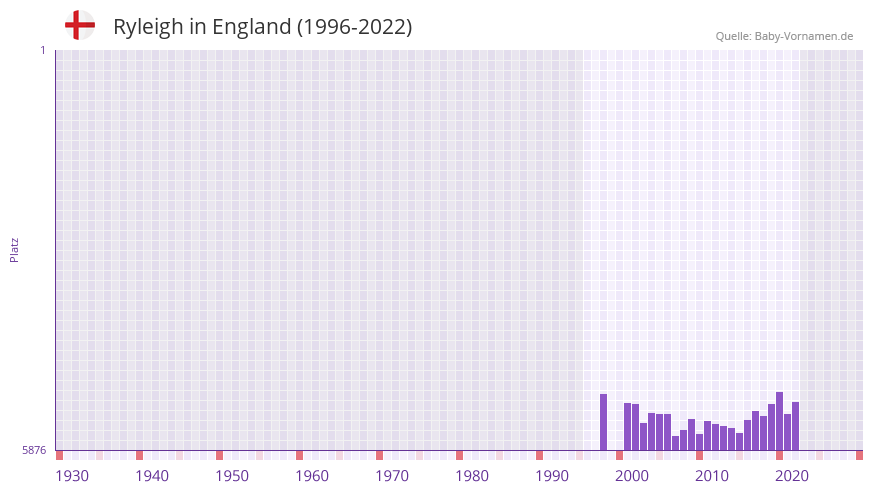Ryleigh in der Vornamen-Hitliste von England (1996-2022)