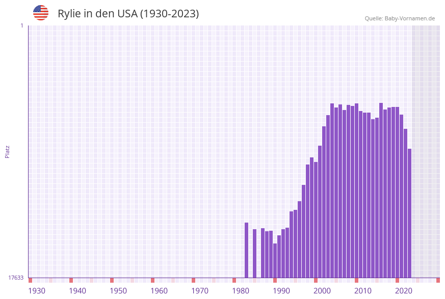 Rylie in der Vornamen-Hitliste von den USA (1930-2023)