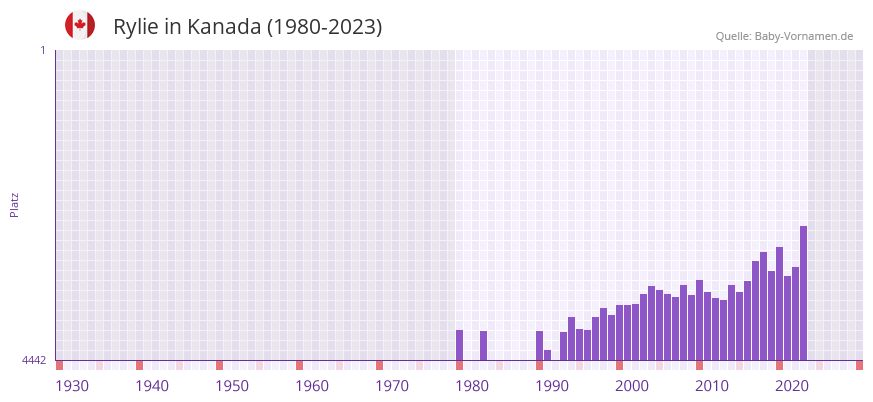 Rylie in der Vornamen-Hitliste von Kanada (1980-2023)