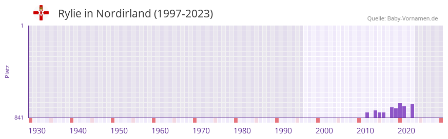 Rylie in der Vornamen-Hitliste von Nordirland (1997-2023)