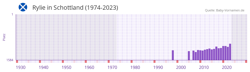 Rylie in der Vornamen-Hitliste von Schottland (1974-2023)