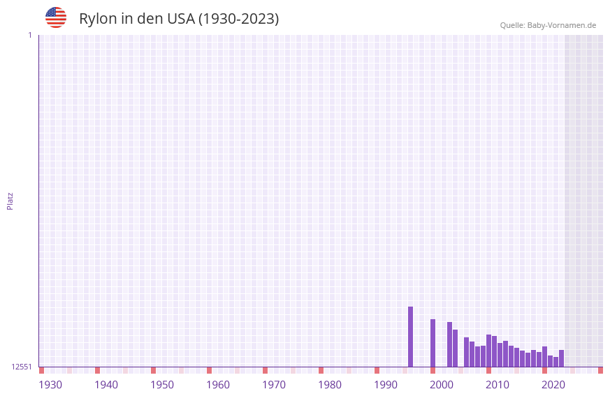 Rylon in der Vornamen-Hitliste von den USA (1930-2023) Rylon in der Vornamen-Hitliste von den USA (1930-2023)