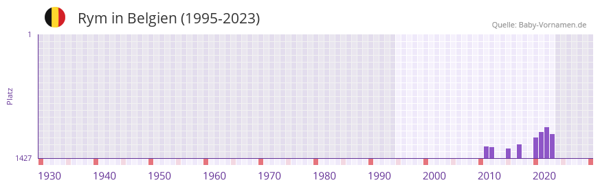 Rym in der Vornamen-Hitliste von Belgien (1995-2023)