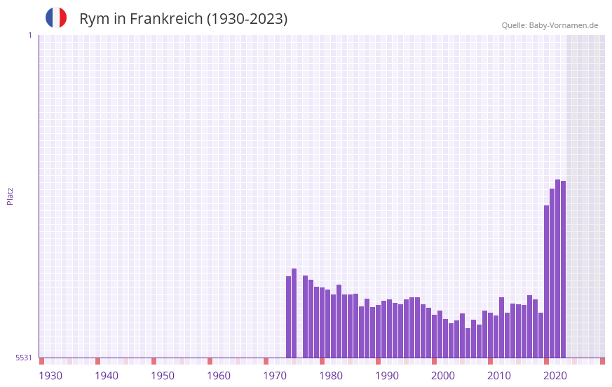 Rym in der Vornamen-Hitliste von Frankreich (1930-2023)