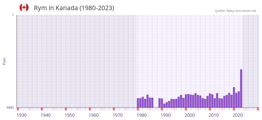 Rym in der Vornamen-Hitliste von Kanada (1980-2023)