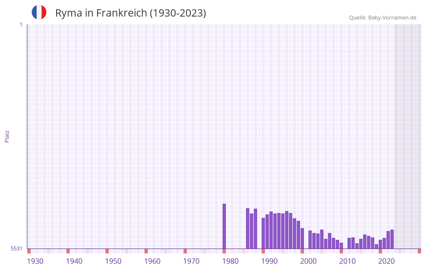 Ryma in der Vornamen-Hitliste von Frankreich (1930-2023)