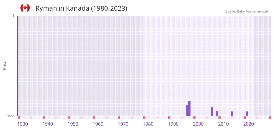 Ryman in der Vornamen-Hitliste von Kanada (1980-2023)