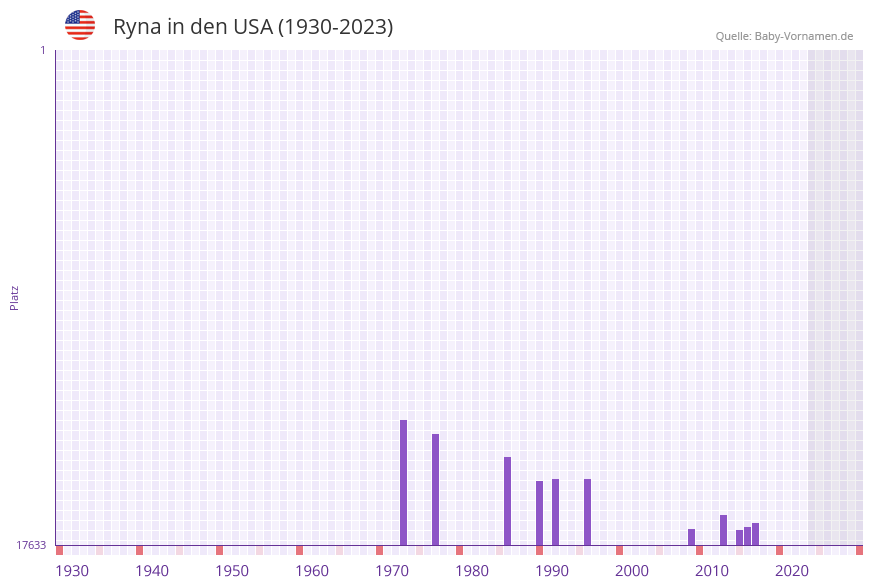 Ryna in der Vornamen-Hitliste von den USA (1930-2023)